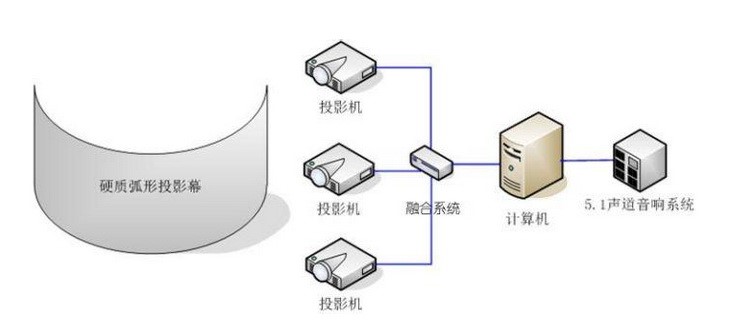 弧幕投影設(shè)計