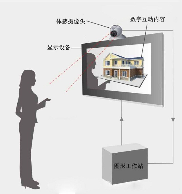 互動(dòng)投影系統(tǒng)