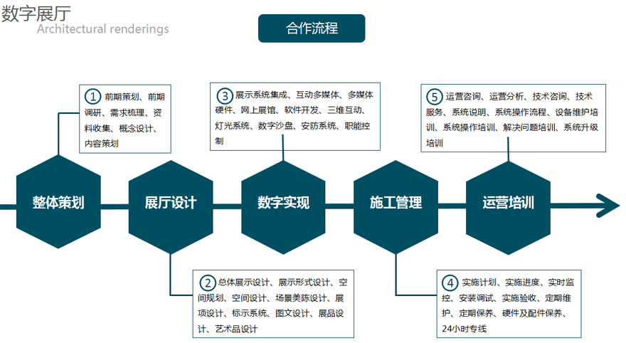 企業(yè)展廳設(shè)計流程